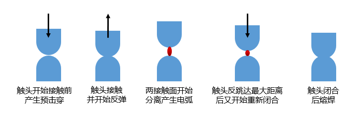 动力电池配电盒BDU安全设计(二二)直流接触器触点失效分析