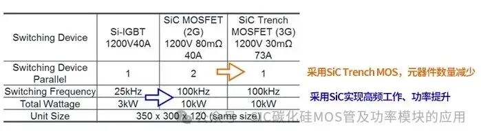 SiC MOSFET和Si MOSFET、IGBT的差异与应用
