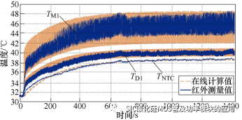 基于内置温度传感器的碳化硅功率模块结温在线提取方法
