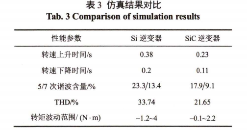 Sic器件在高速永磁电机转速跟踪控制中的研究
