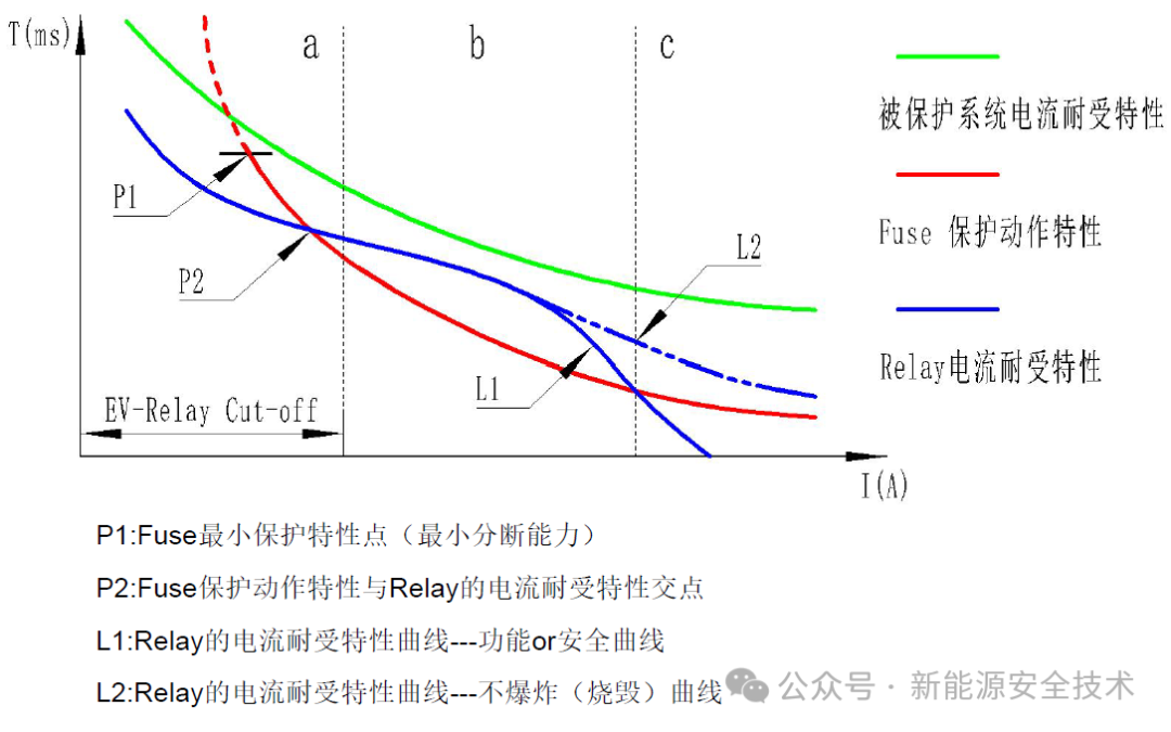 动力电池配电盒BDU安全设计(三)接触器
