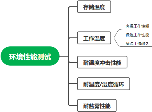 动力电池配电盒BDU安全设计(十四)环境性能测试