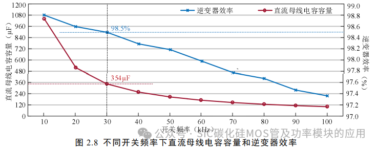 电动汽车碳化硅逆变器设计
