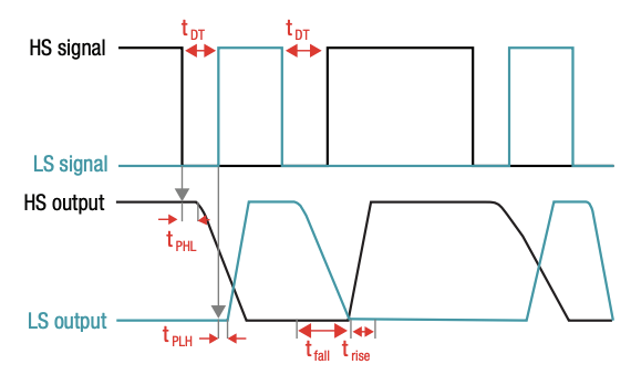 IGBT 和 SiC 栅极驱动器基础知识