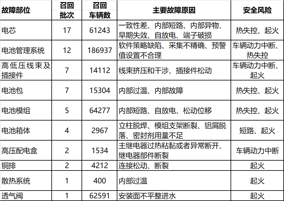 动力电池电气系统安全设计(十二)电气系统防火安全分析