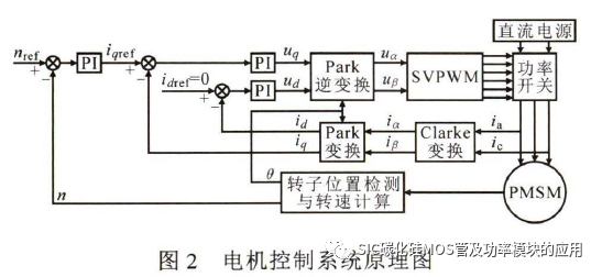 北京科技大学:碳化硅高速电机控制器设计及效能分析