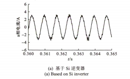 Sic器件在高速永磁电机转速跟踪控制中的研究