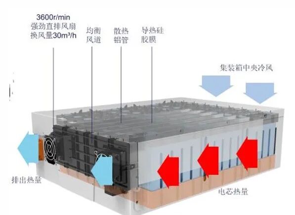 动力电池模组系统安全设计(十八)集装箱储能模组