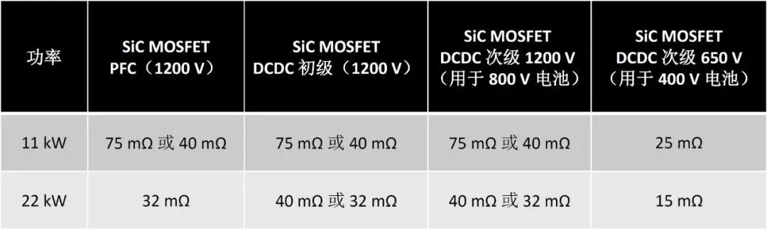 SiC MOSFET在OBC+DC/DC 中的应用介绍和方案优势