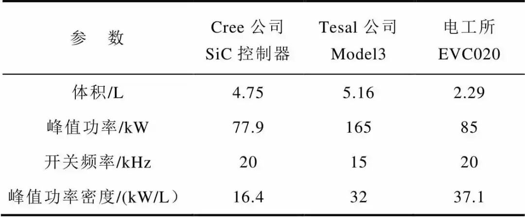 高环境温度高功率密度SiC电机驱动控制器设计与实现