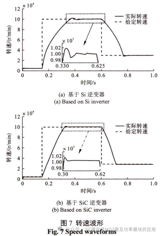 SiC器件在高速永磁电机转速跟踪控制中的应用研究