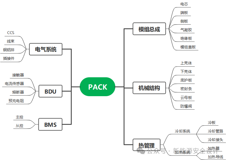 PACK 热失控安全设计:DFMEA 分析实战