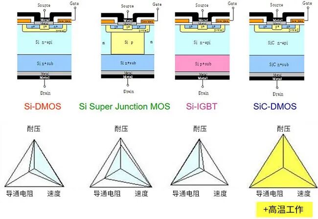SiC-MOSFET和Si-MOSFET、IGBT的应用差异