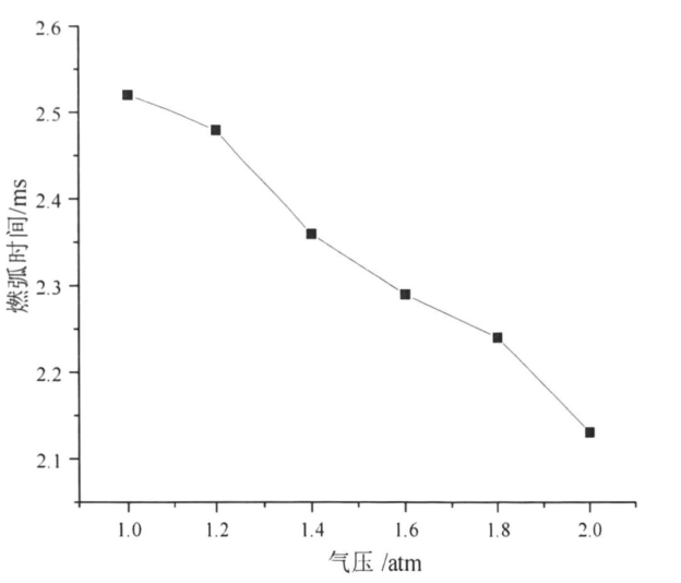 动力电池配电盒BDU安全设计(二三)直流接触器灭弧系统失效分析