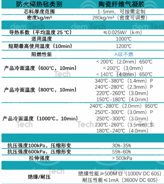 动力电池模组系统安全设计(九)气凝胶技术要求