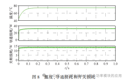 全桥 DC-DC 变换器中 SiC 器件损耗分析