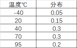 动力电池配电盒BDU安全设计(十六)耐久性能测试