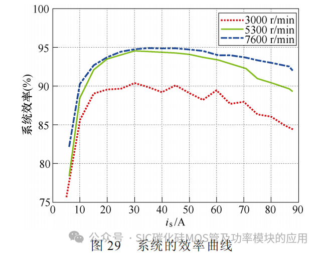 中国科技院:基于分立器件并联的高功率密度碳化硅电机控制器研究