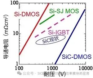 SiC MOSFET和Si MOSFET、IGBT的差异与应用