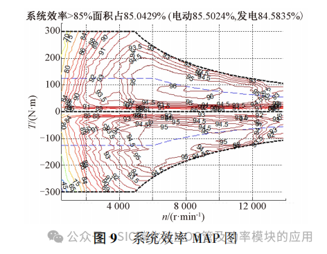 碳化硅电驱动总成设计与测试