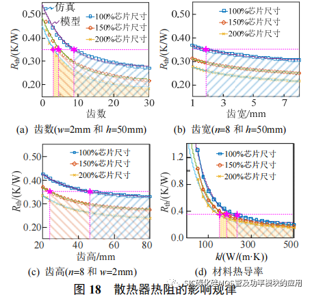 风冷 SiC 逆变器的设计方法与封装集成