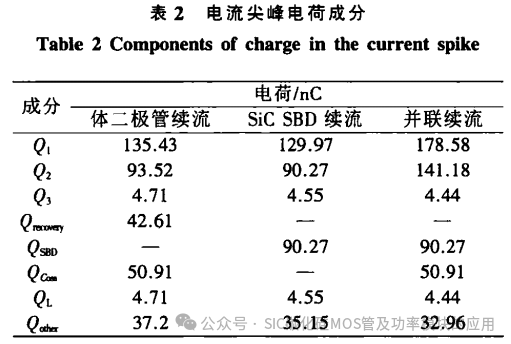SiC MOSFET开通电流尖峰的分析及抑制