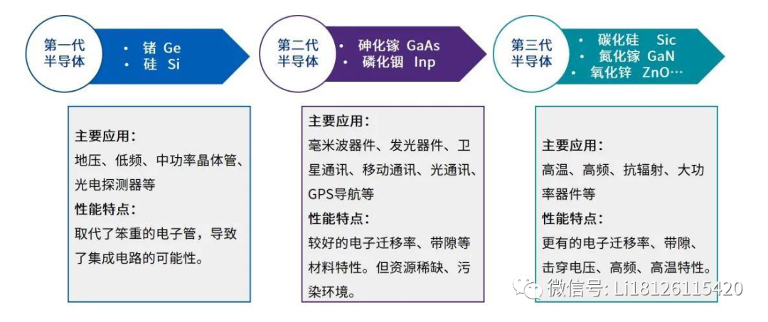 碳化硅 （SiC）器件 与氮化镓 （GaN）器件应用差异