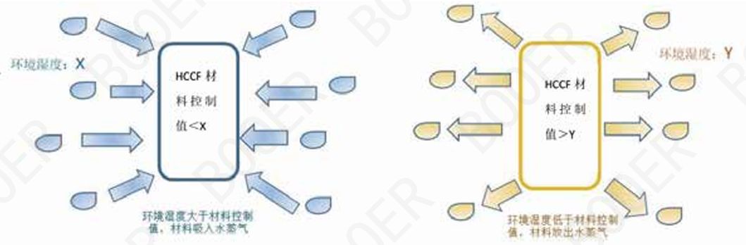 动力电池电气系统安全设计(二十二)防凝露设计之提前预防