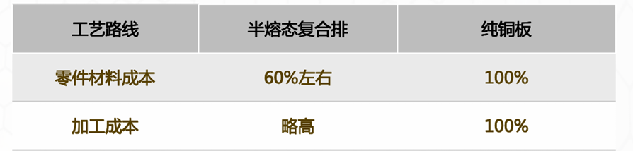 动力电池电气系统安全设计(八)铜铝复合排