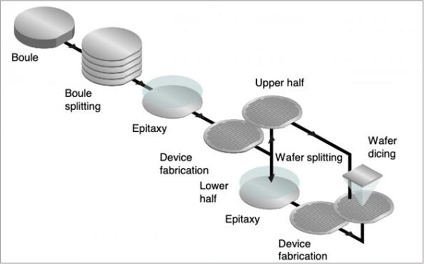 新能源汽车用碳化硅SiC制作关键工艺