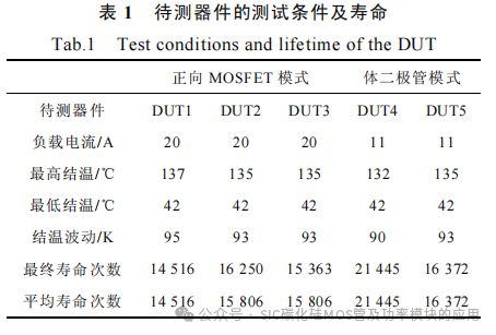 不同老化试验方法下 SiC MOSFET失效机理分析