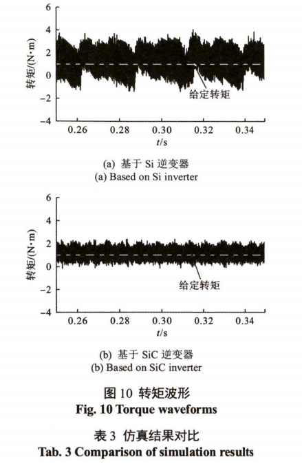 Sic器件在高速永磁电机转速跟踪控制中的研究