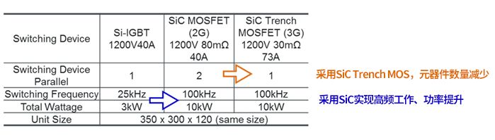 SiC-MOSFET和Si-MOSFET、IGBT的应用差异