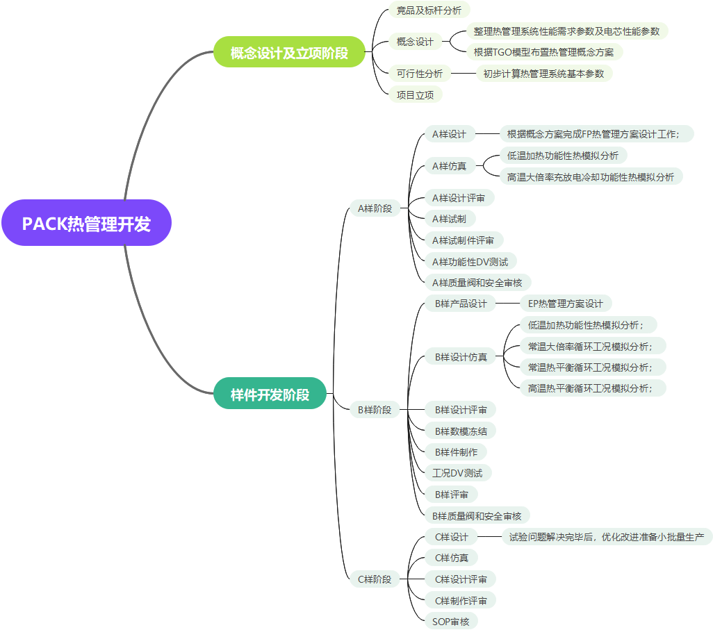 电池包热管理安全-热管理系统的规范设计