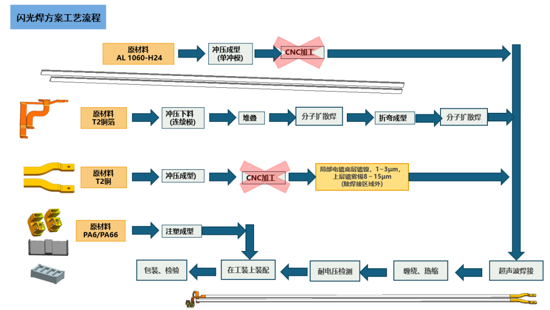 铜铝排专题:电池包中铜铝连接方式