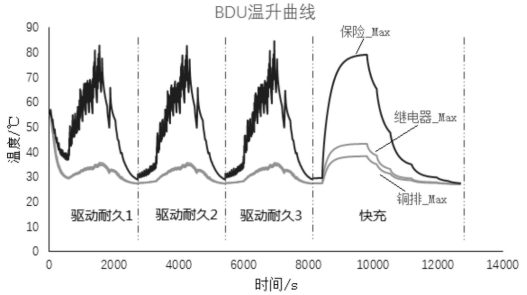 动力电池配电盒BDU安全设计(七)温升