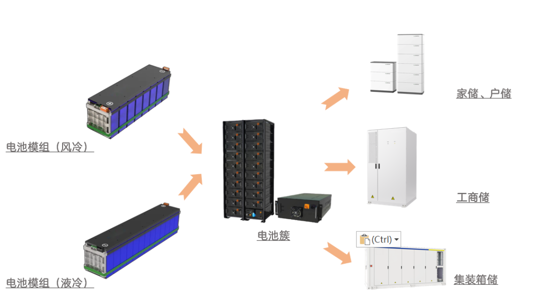 动力电池模组系统安全设计(二十)储能模组组件