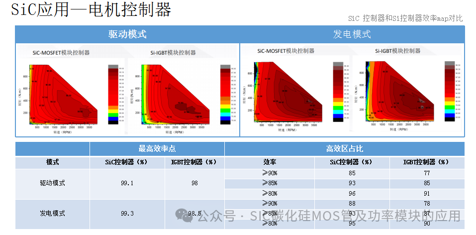 车规级SiC MOSFET产品介绍及应用
