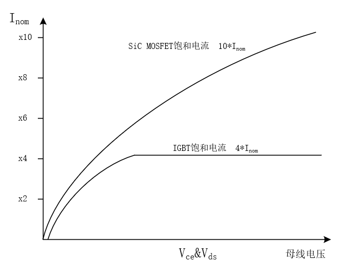 浅谈SiC功率器件短路测试方法和原理