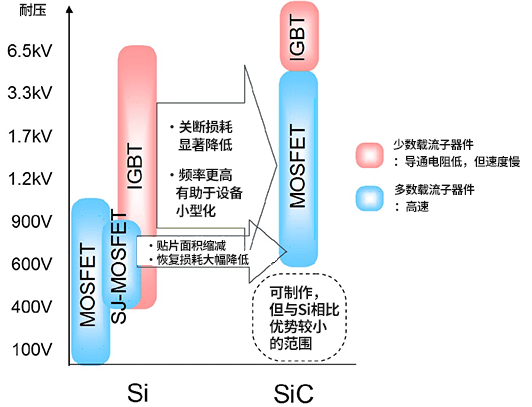 SiC-MOSFET和Si-MOSFET、IGBT的应用差异