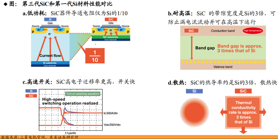 一文了解碳化硅器件的特性优势和八大应用领域