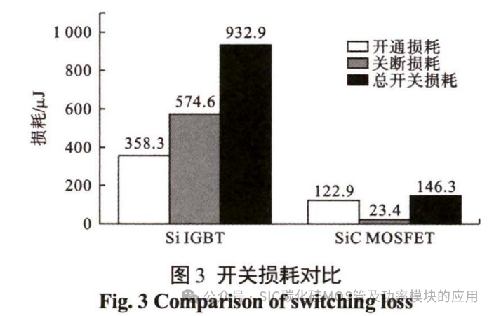 SiC器件在高速永磁电机转速跟踪控制中的应用研究