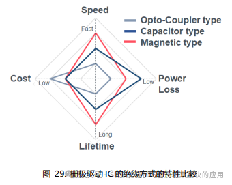SiC MOSFET栅极驱动电路的基础和设计指南