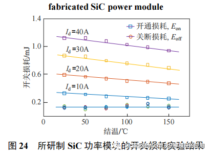 风冷 SiC 逆变器的设计方法与封装集成