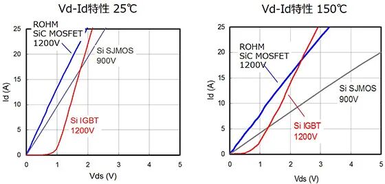 SiC-MOSFET和Si-MOSFET、IGBT的应用差异