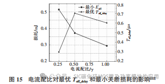 湖南大学:Si IGBT和SiC MOSFET 混合器件及其应用研究