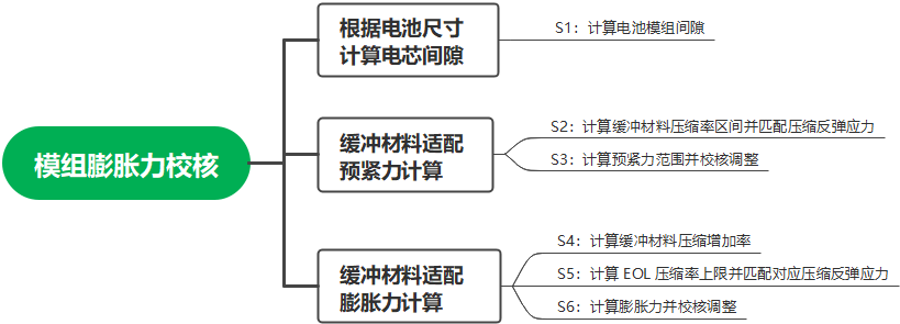 动力电池模组系统安全设计(四)模组电芯间隙设计