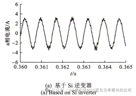 SiC器件在高速永磁电机转速跟踪控制中的应用研究
