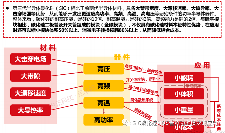 一文了解碳化硅器件的特性优势和八大应用领域