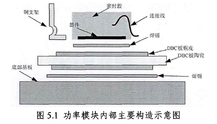 碳化硅功率器件的性能分析与多芯片并联应用研究--碳化硅MOSFET&amp;功率模块